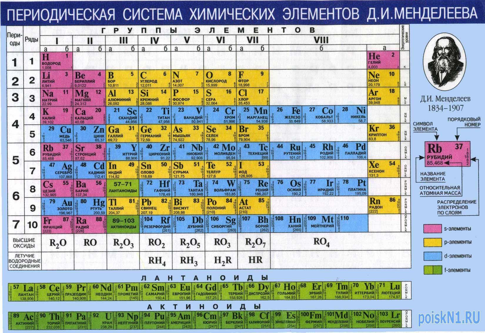 таблица менделеева • Chord