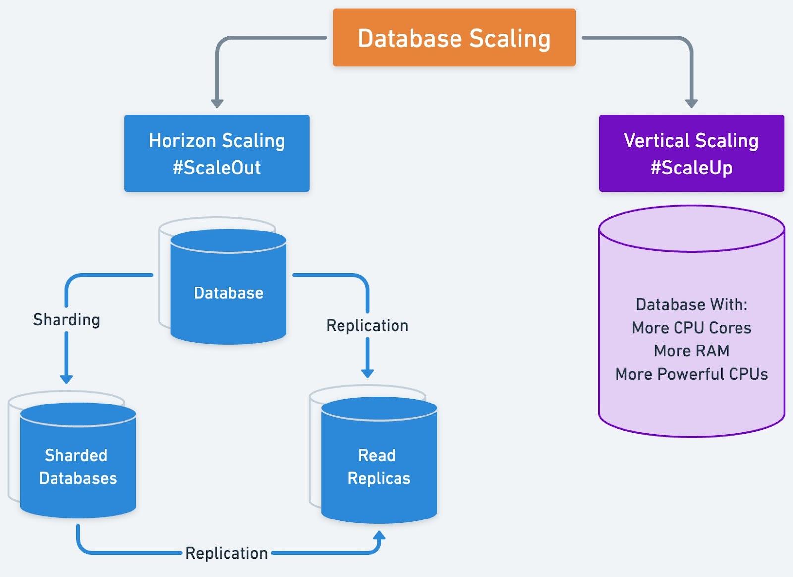 Different Types Of Nosql Databases Chord