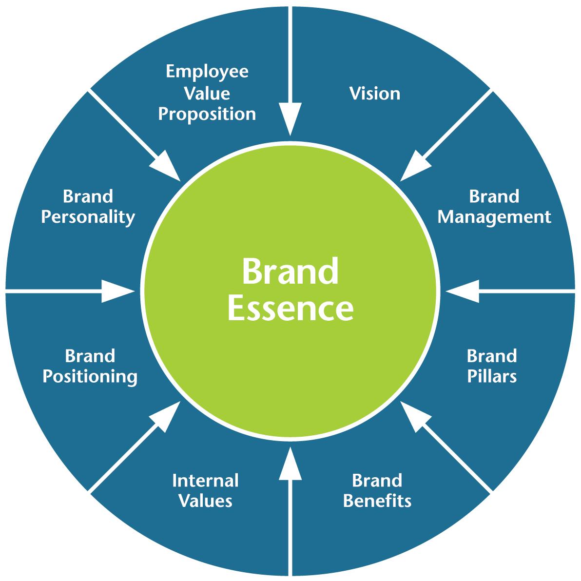 Brand its. Brand Essence. Бренд стратегия. Брендинг процесс. Brand.